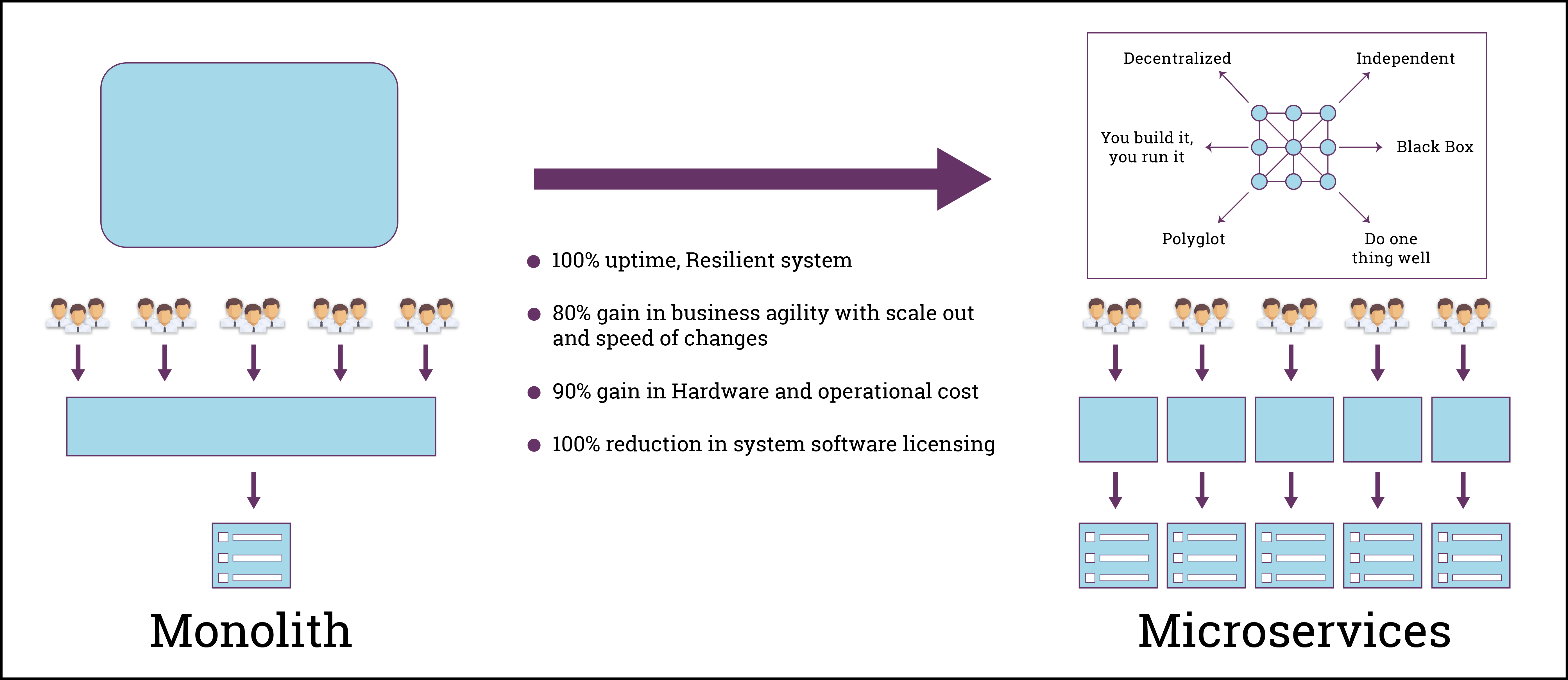 monolllith microservice